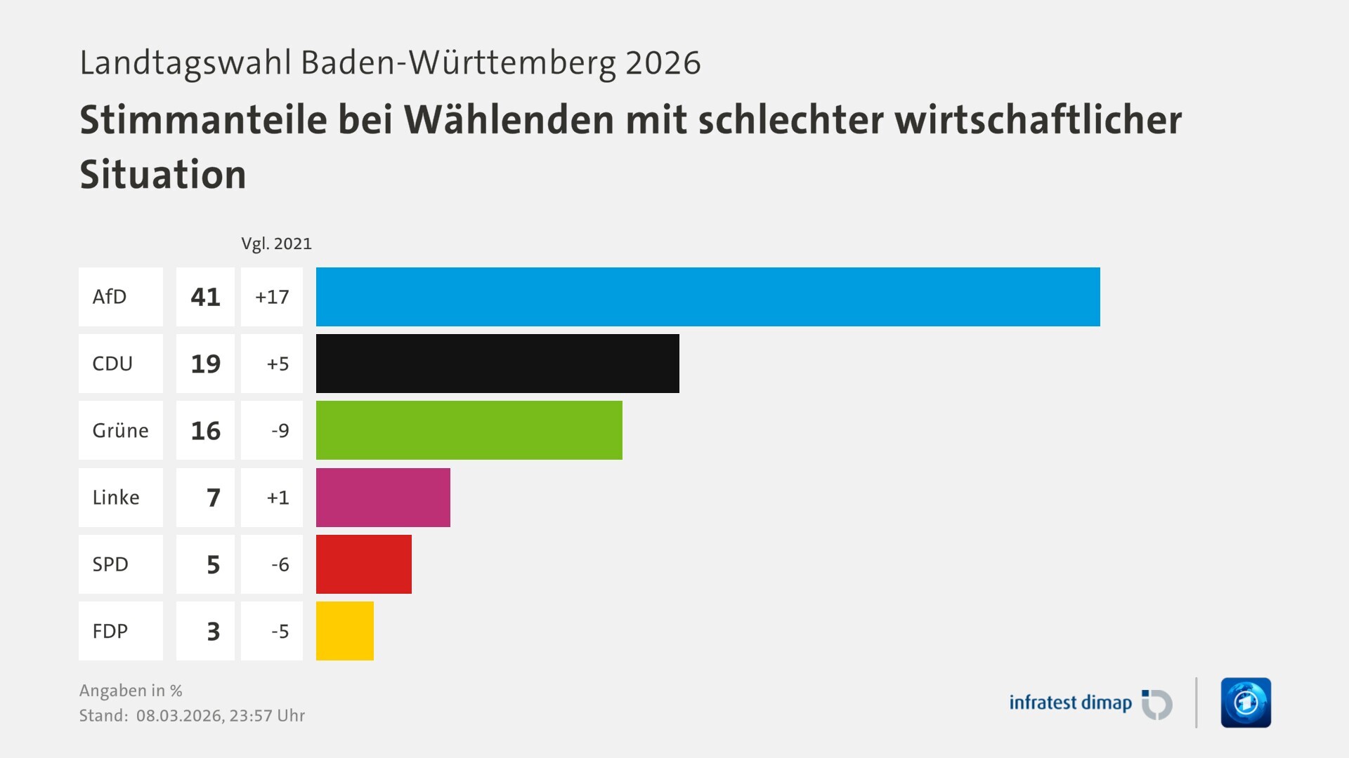 AfD Stimmanteile bei Wählenden mit schlechter wirtschaftlicher Situation ARD/infratest dimap