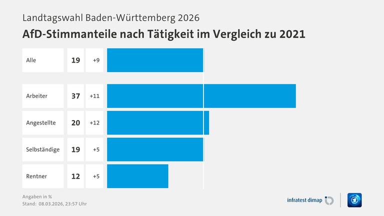 Landtagswahl Baden-Württemberg Stimmanteile nach Tätigkeit ARD/infratest dimap