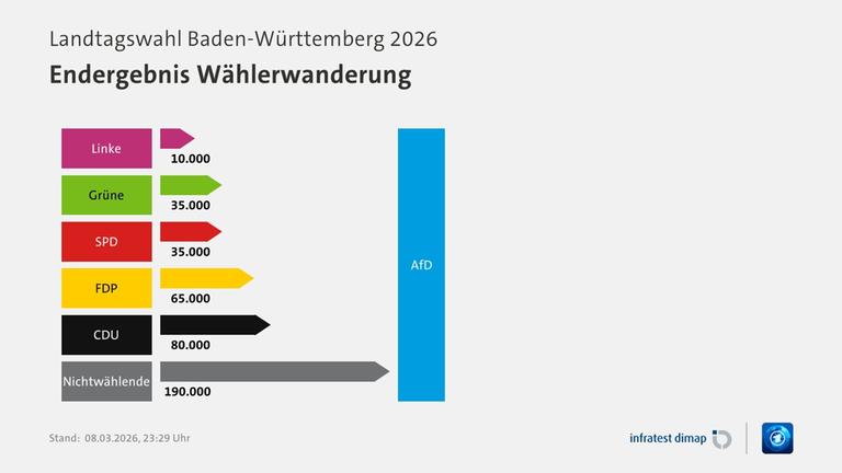 Landtagswahl Baden-Württemberg Wählerwanderung AfD ARD/infratest dimap